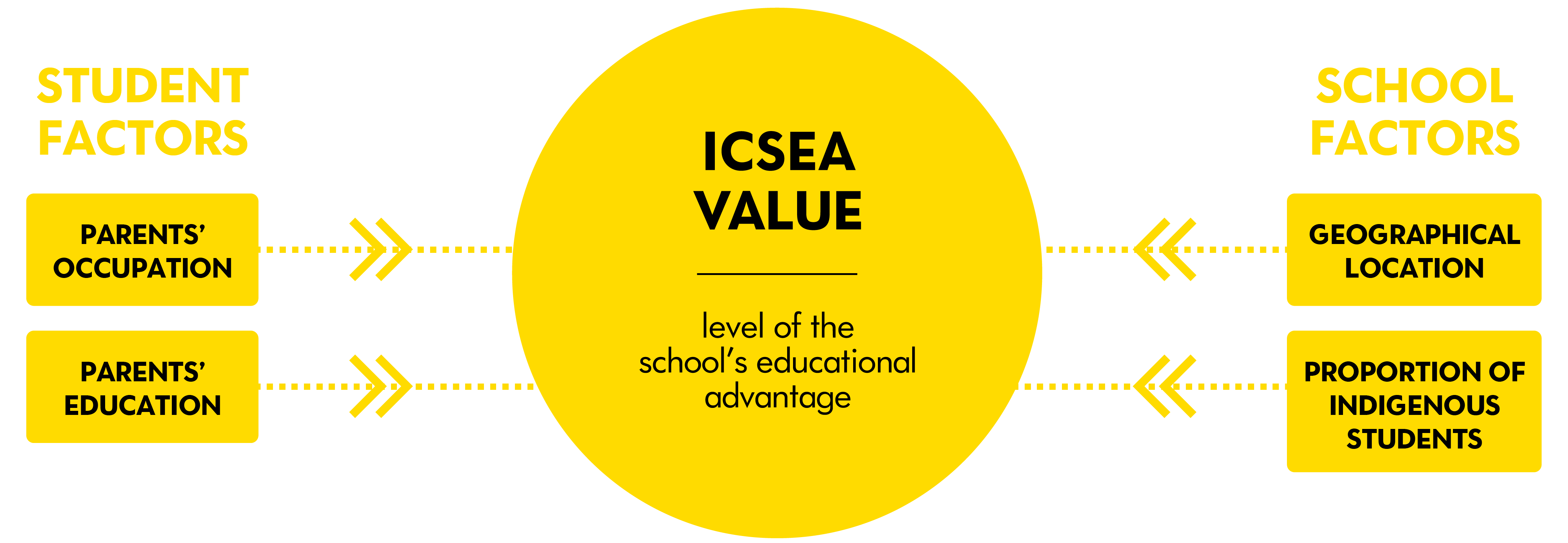 how is ICSEA calculated